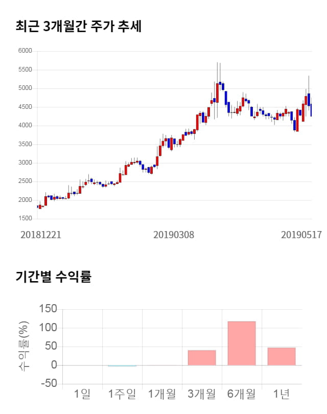 엠에스오토텍, 전일 대비 약 8% 상승한 4,595원