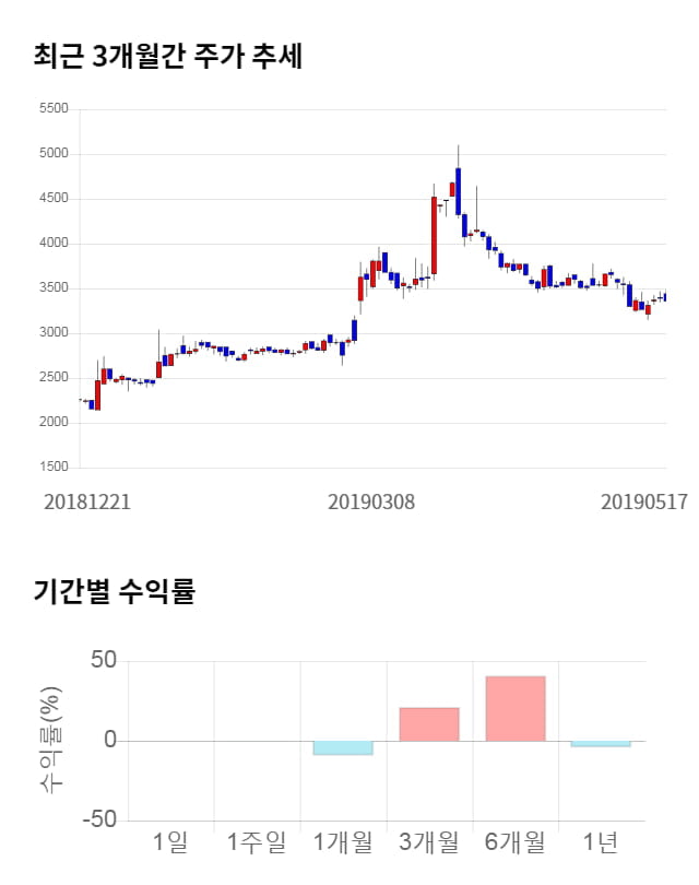 대유위니아, 11% 급등... 전일 보다 355원 상승한 3,715원