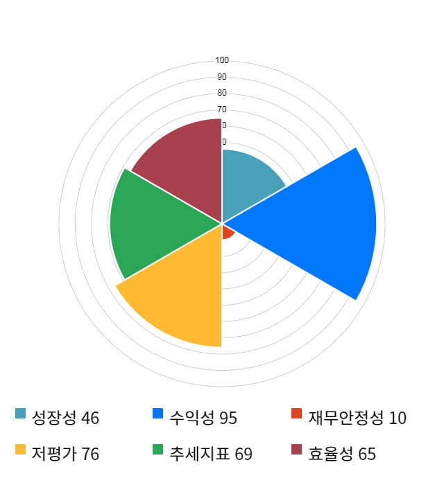 대유위니아, 11% 급등... 전일 보다 355원 상승한 3,715원