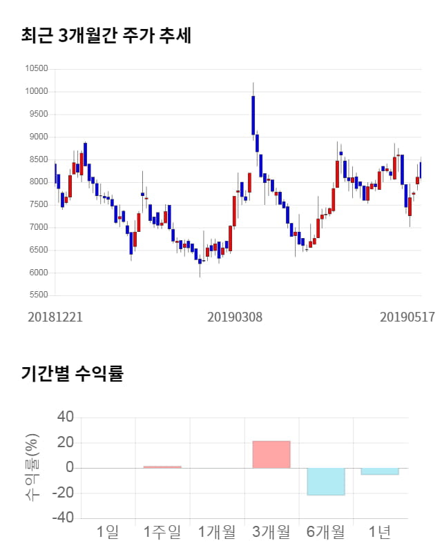 와이오엠, 전일 대비 약 7% 하락한 7,490원