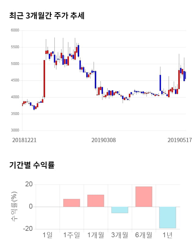 유니온, 전일 대비 약 4% 하락한 4,355원