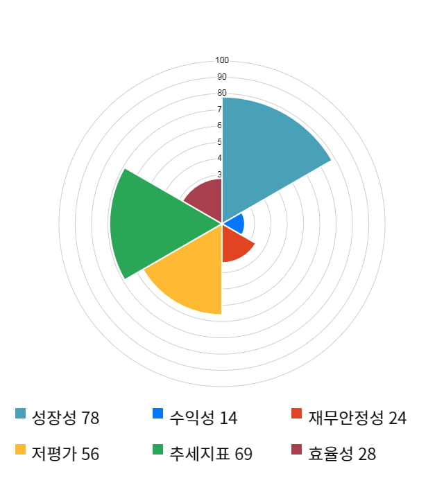 유니온, 전일 대비 약 4% 하락한 4,355원