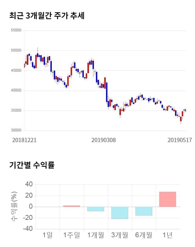 와이지엔터테인먼트, 전일 대비 약 4% 상승한 36,200원