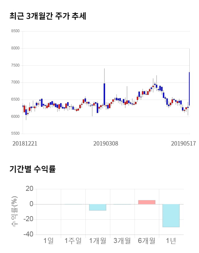 프리엠스, 전일 대비 약 6% 상승한 6,710원