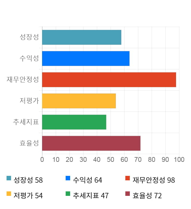 프리엠스, 전일 대비 약 6% 상승한 6,710원