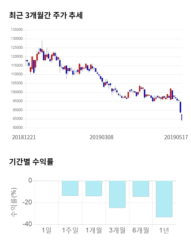 오리온, 전일 대비 약 3% 상승한 87,000원