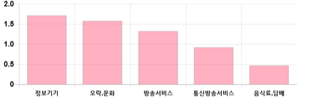 [이 시각 코스닥] 코스닥 현재 712.11p 하락 반전