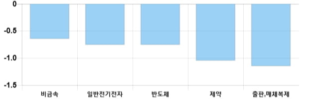 [이 시각 코스닥] 코스닥 현재 712.11p 하락 반전