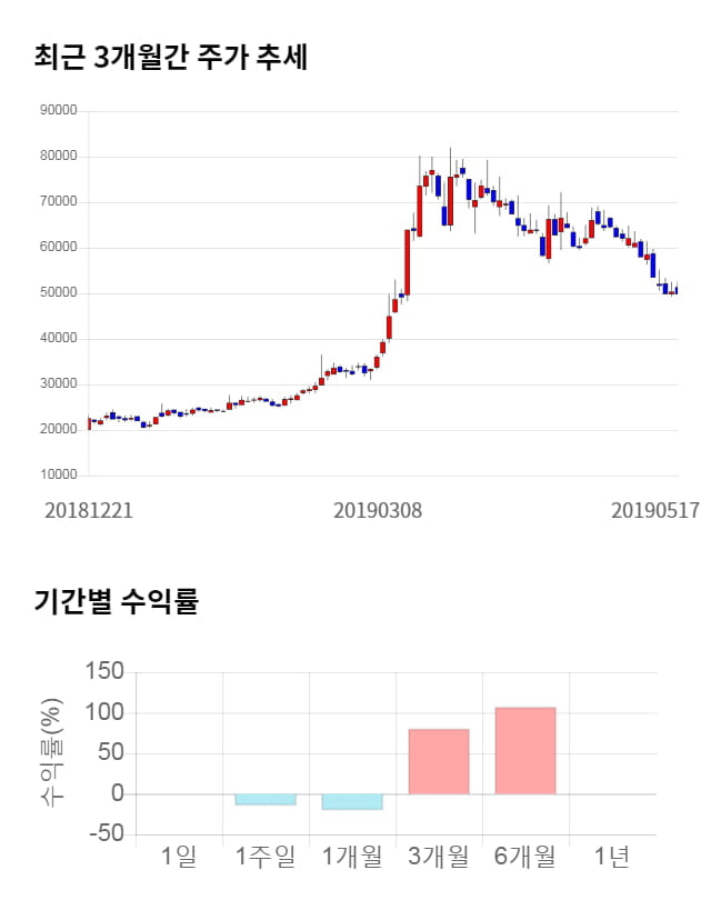 셀리버리, 전일 대비 약 3% 하락한 48,200원