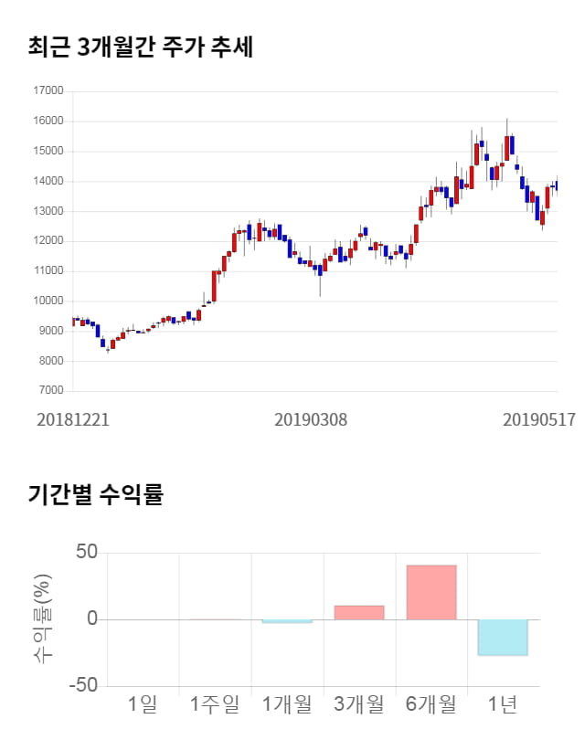 테크윙, 전일 대비 약 4% 하락한 13,100원