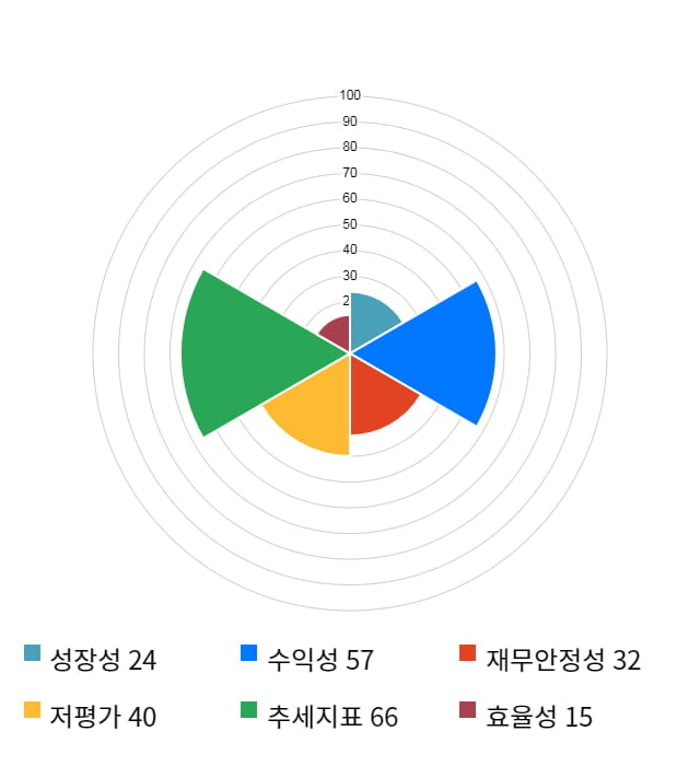 테크윙, 전일 대비 약 4% 하락한 13,100원