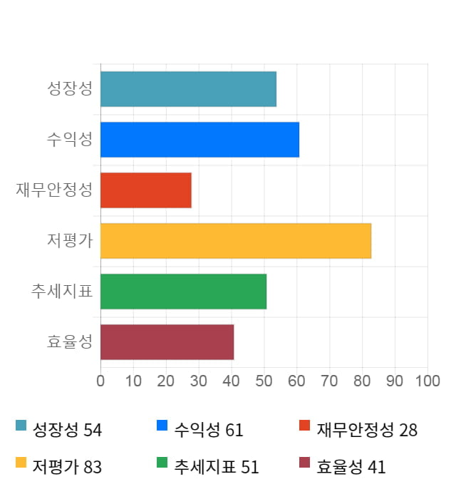 대원강업, 전일 대비 약 3% 하락한 4,440원