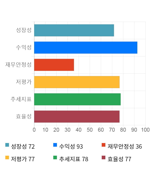 대양제지, 52주 신고가 경신... 전일 대비 19% 상승