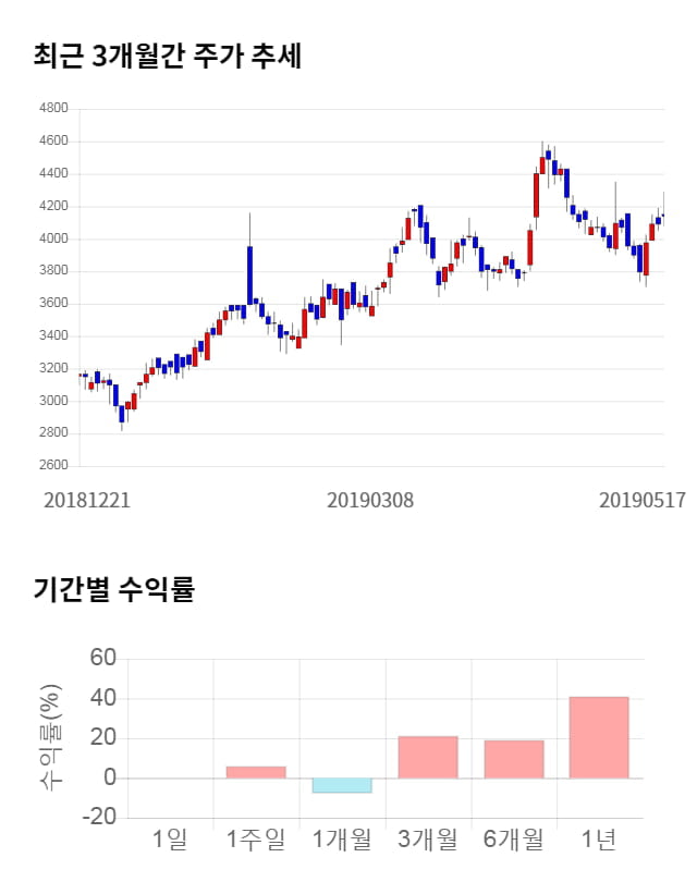 대양제지, 19% 급등... 전일 보다 785원 상승한 4,925원