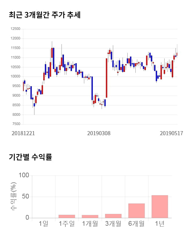 디케이락, 전일 대비 약 4% 하락한 10,850원