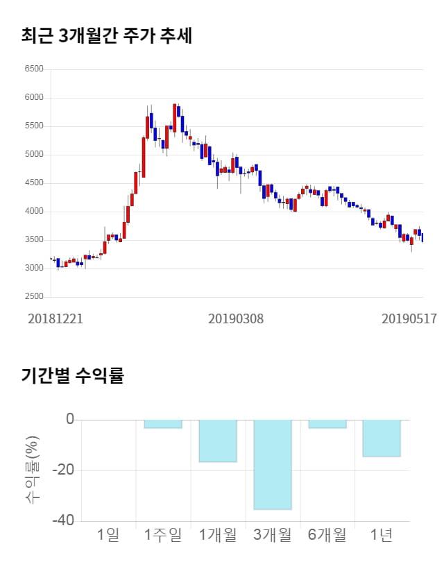 로체시스템즈, 전일 대비 약 5% 상승한 3,645원