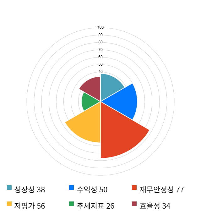 로체시스템즈, 전일 대비 약 5% 상승한 3,645원