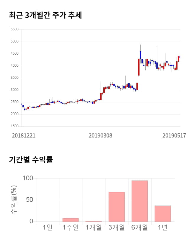 광진윈텍, 전일 대비 약 6% 하락한 4,055원