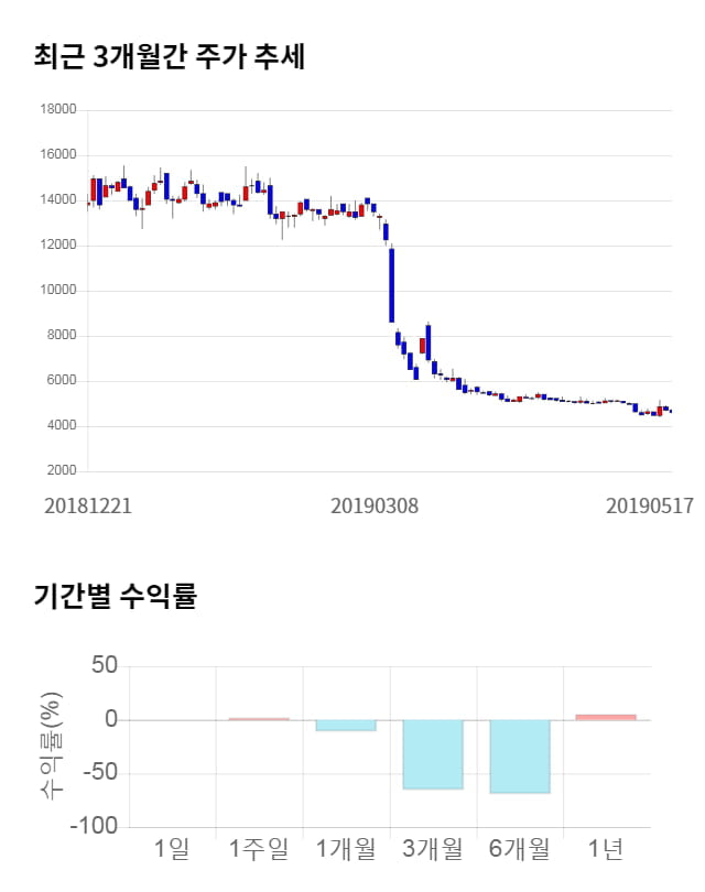 에스앤더블류, 전일 대비 약 3% 하락한 4,440원