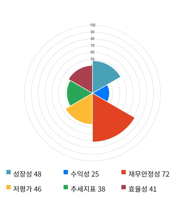 에스앤더블류, 전일 대비 약 3% 하락한 4,440원