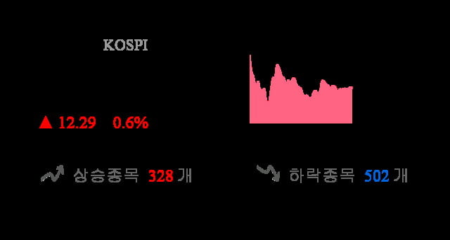 [이 시각 코스피] 코스피 현재 2068.09p 상승세 지속