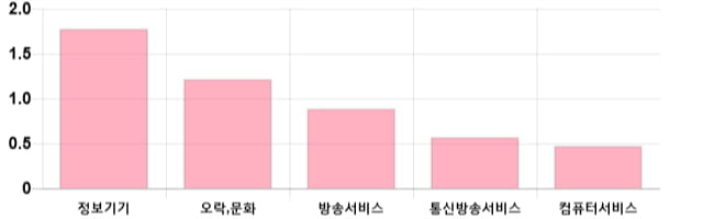 [이 시각 코스닥] 코스닥 현재 711.44p 하락 반전