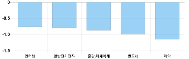 [이 시각 코스닥] 코스닥 현재 711.44p 하락 반전