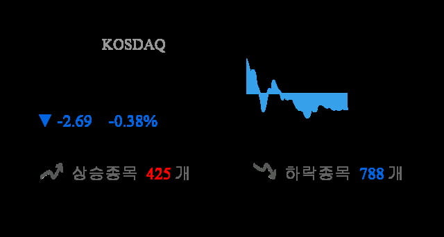 [이 시각 코스닥] 코스닥 현재 711.44p 하락 반전