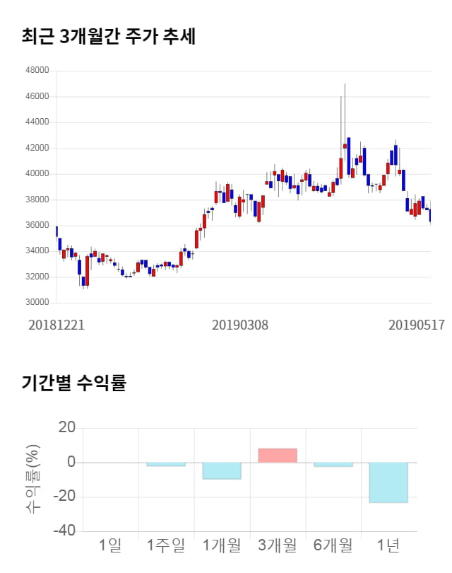 제주항공, 전일 대비 약 3% 하락한 35,150원