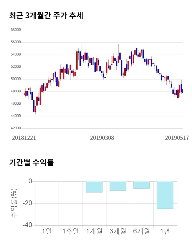 솔브레인, 전일 대비 약 3% 상승한 49,400원