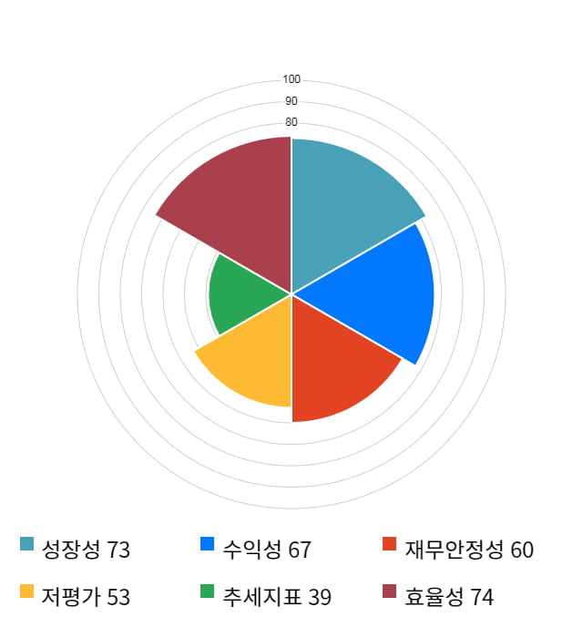 솔브레인, 전일 대비 약 3% 상승한 49,400원