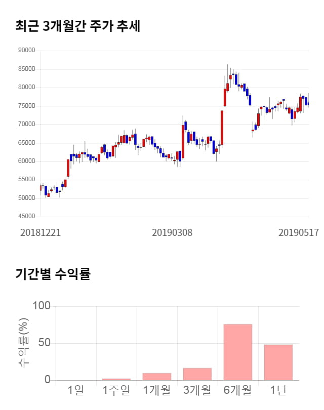 슈피겐코리아, 전일 대비 약 4% 상승한 78,400원