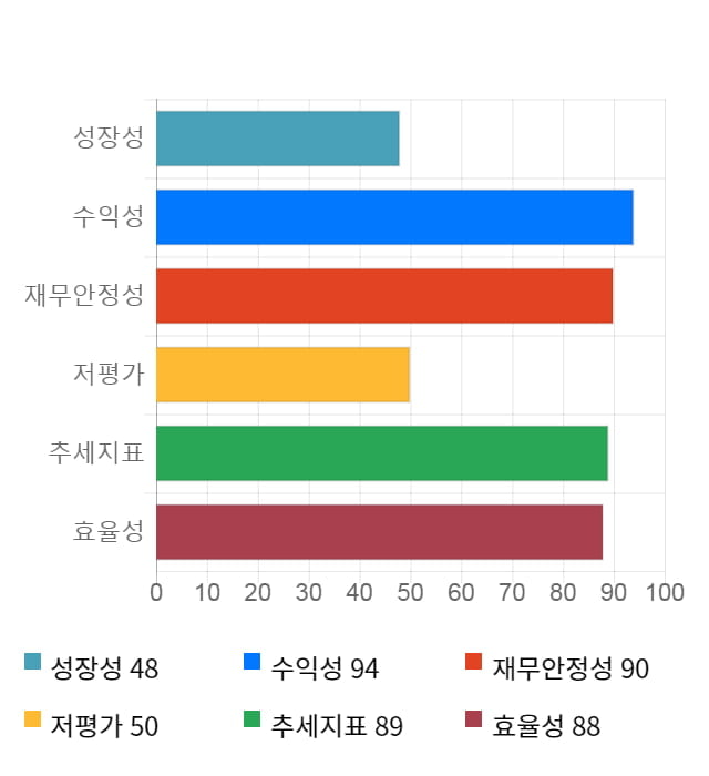 슈피겐코리아, 전일 대비 약 4% 상승한 78,400원