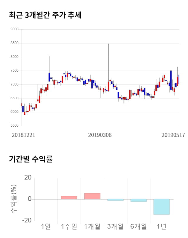 픽셀플러스, 전일 대비 약 3% 상승한 7,240원