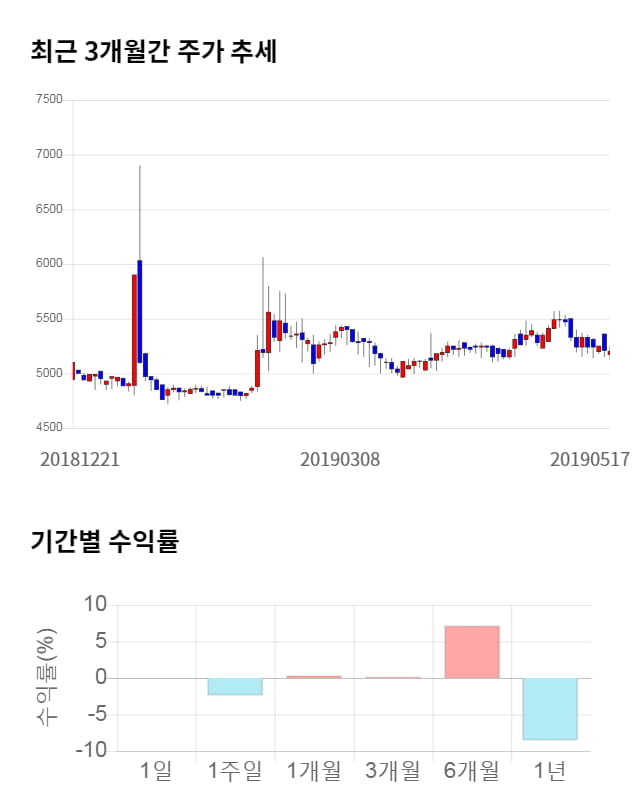 스타플렉스, 전일 대비 약 4% 하락한 5,000원