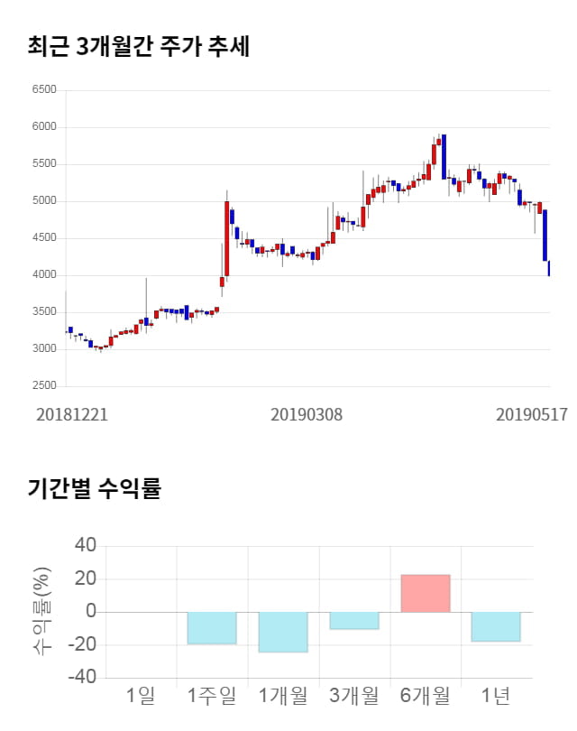 인팩, 전일 대비 약 4% 하락한 3,850원