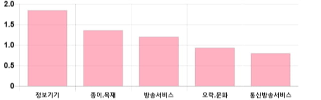 [이 시각 코스닥] 코스닥 현재 708.66p 하락 반전