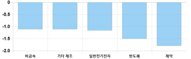 [이 시각 코스닥] 코스닥 현재 708.66p 하락 반전