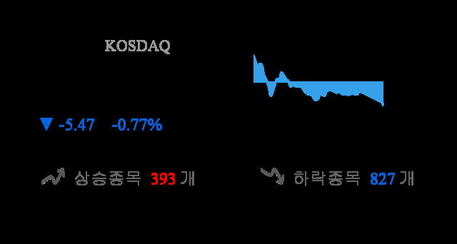 [이 시각 코스닥] 코스닥 현재 708.66p 하락 반전