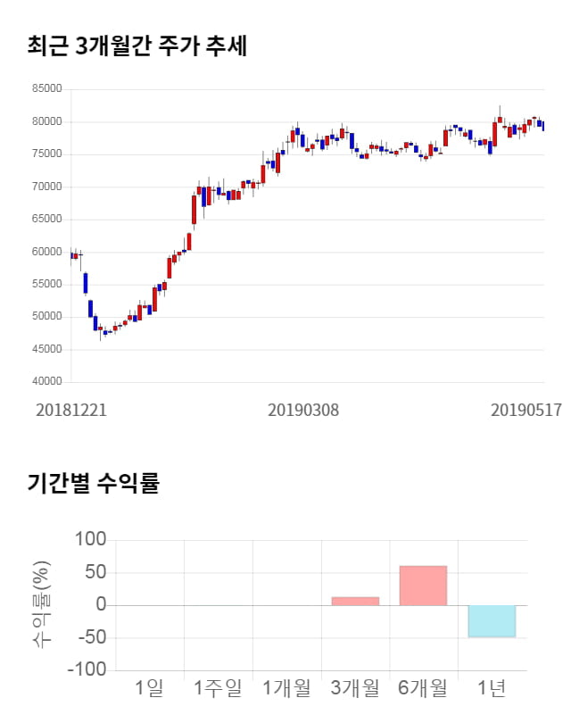 효성, 전일 대비 약 3% 하락한 76,200원