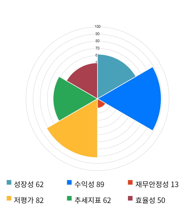 효성, 전일 대비 약 3% 하락한 76,200원