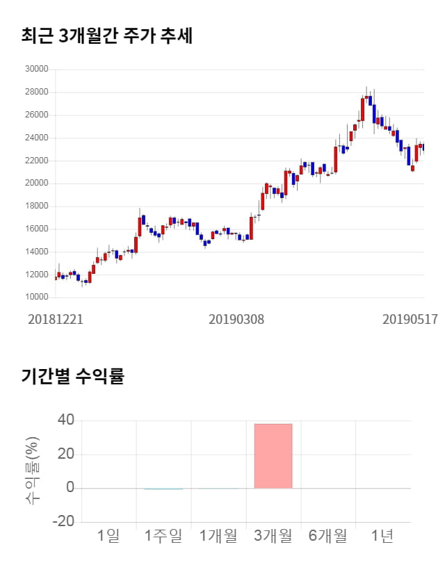 뉴트리, 12% 급등... 전일 보다 2,800원 상승한 25,700원