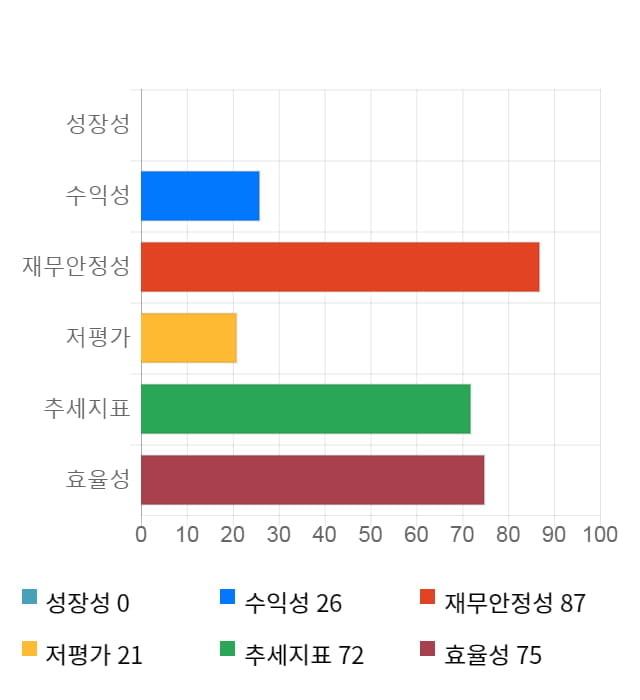 뉴트리, 12% 급등... 전일 보다 2,800원 상승한 25,700원