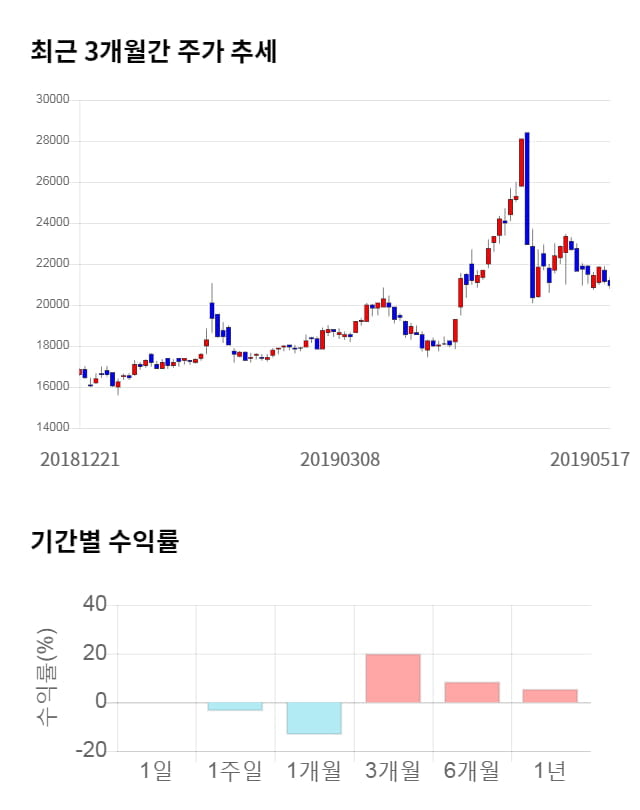 중앙백신, 전일 대비 약 7% 하락한 19,450원