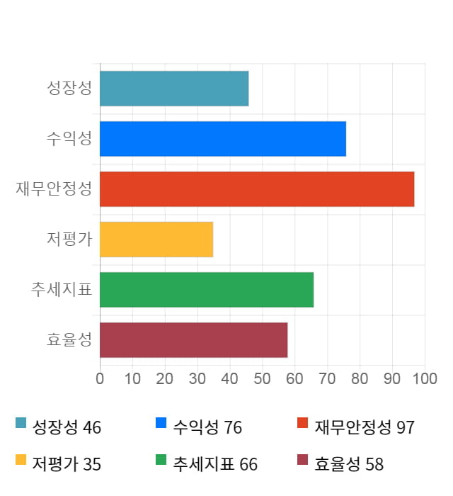 슈프리마, 전일 대비 약 4% 하락한 25,450원