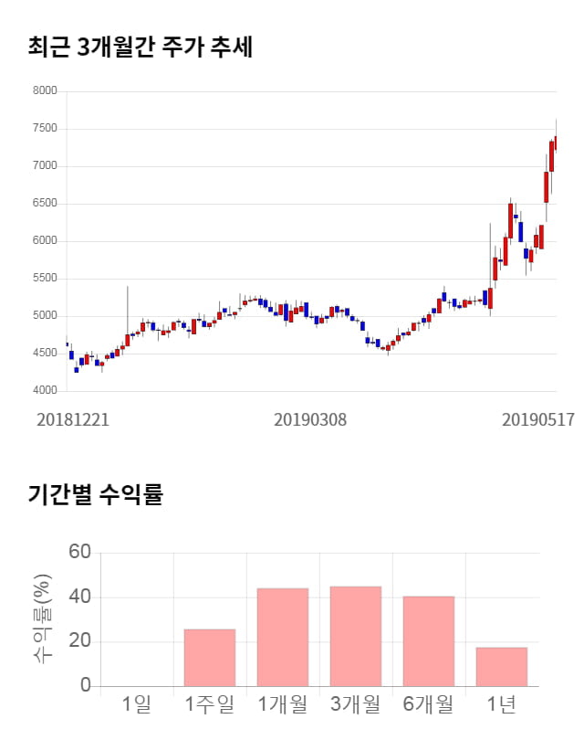 하이로닉, 5거래일 연속 상승... 전일 대비 5% 상승