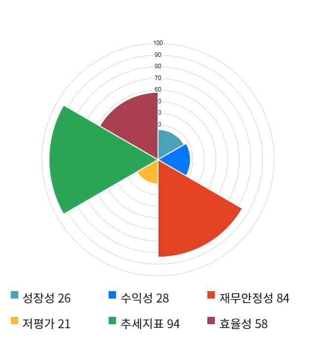 하이로닉, 5거래일 연속 상승... 전일 대비 5% 상승