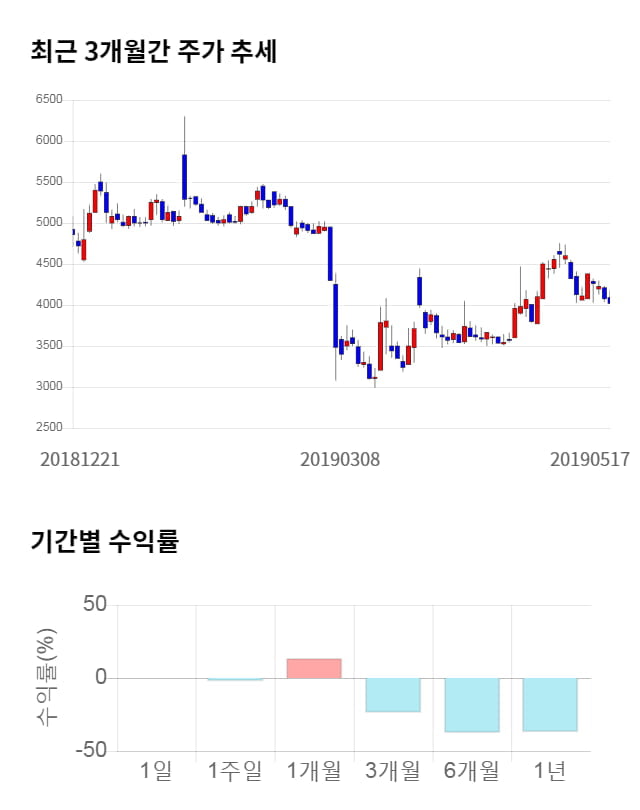 투비소프트, 전일 대비 약 3% 하락한 3,895원