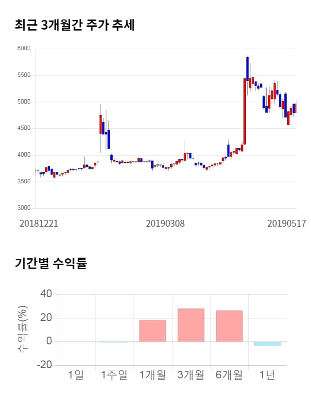 이글벳, 전일 대비 약 5% 하락한 4,705원