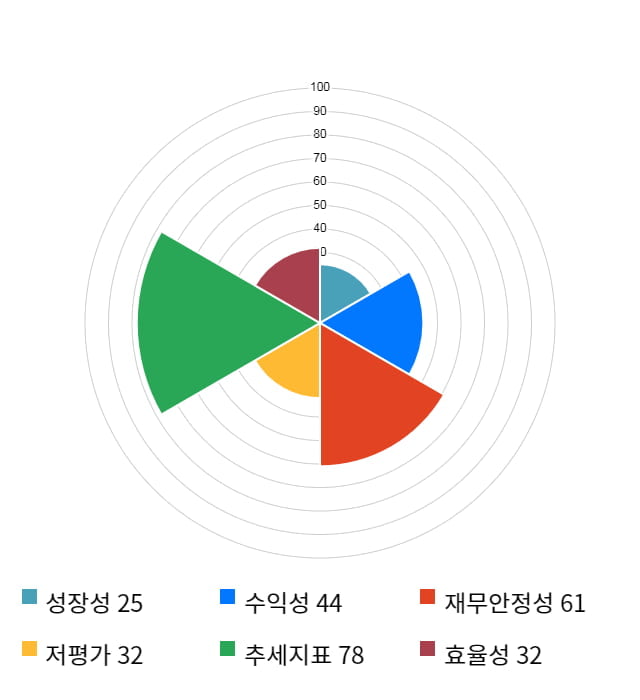 이글벳, 전일 대비 약 5% 하락한 4,705원